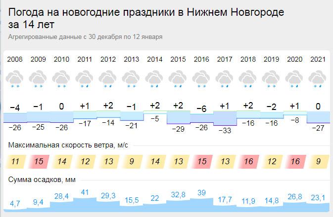 Погода в нижнем погода ру. Омода Нижний Новгород. Погода в Нижнем. Погода в Нижнем Новгороде на неделю. Погода н Нижний Новгород.